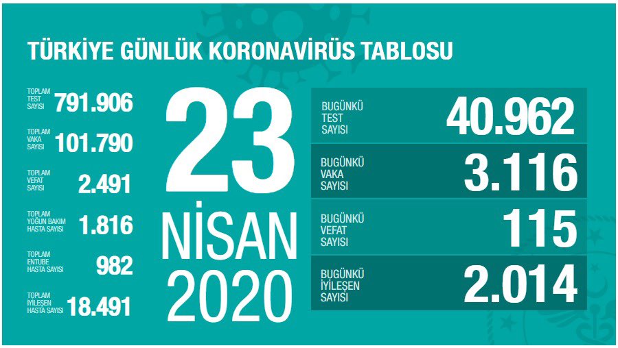 BAKAN KOCA SON DURUMU AÇIKLADI : 2 BİN 491 CAN KAYBI, 101 BİN 790 VAKA