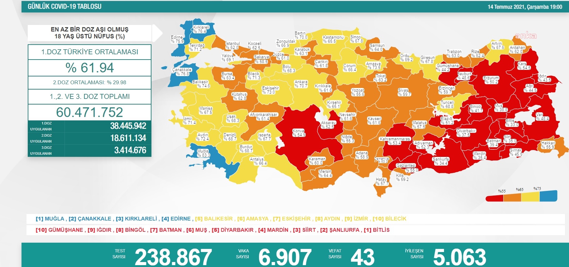 KORONAVİRÜS NEDENİYLE 43 KİŞİ DAHA HAYATINI KAYBETTİ