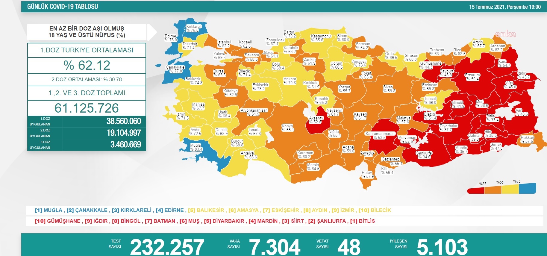 KORONAVİRÜS NEDENİYLE 48 KİŞİ DAHA YAŞAMINI YİTİRDİ