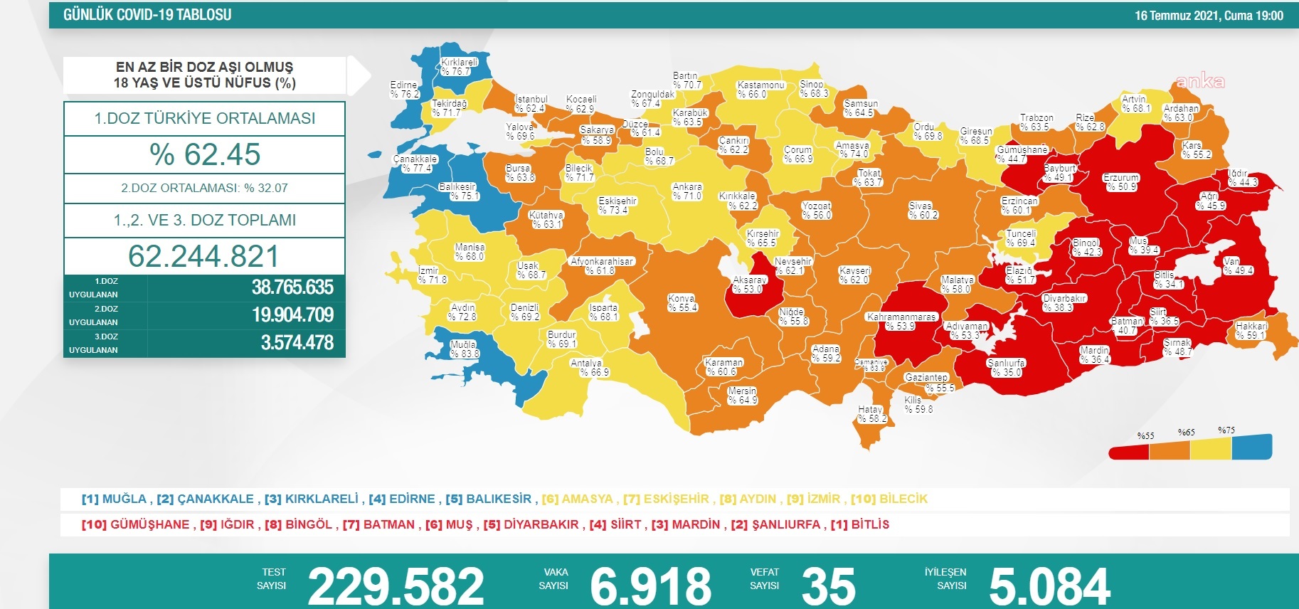 KORONAVİRÜS NEDENİYLE 35 KİŞİ DAHA YAŞAMINI YİTİRDİ