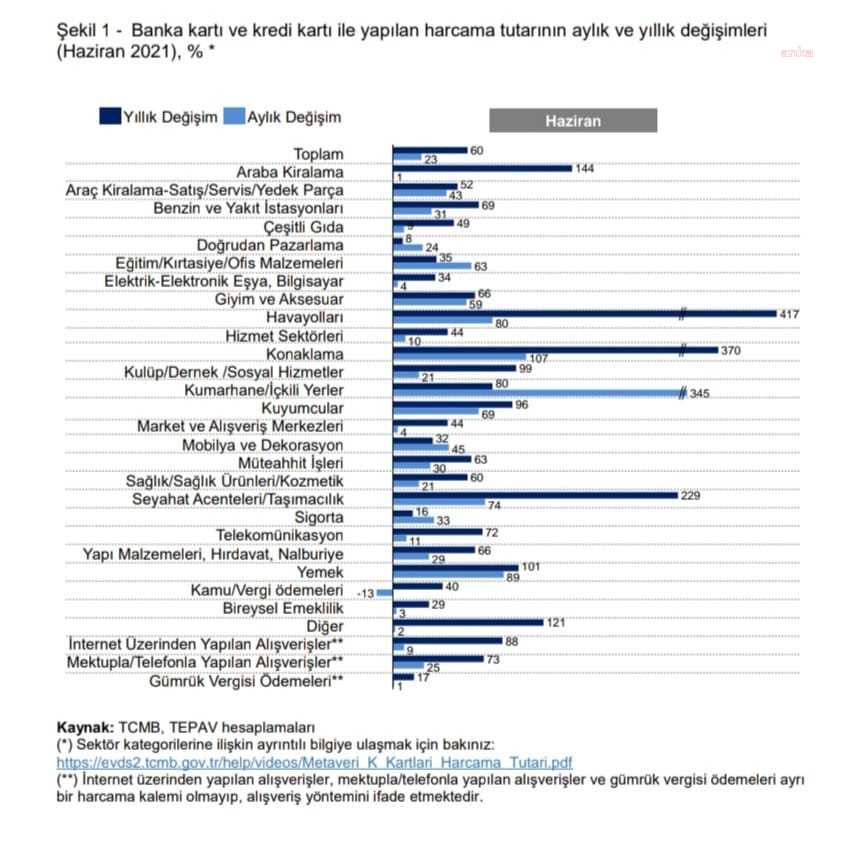 KARTLI HARCAMA TUTARI HAZİRANDA YÜZDE 23 ARTTI