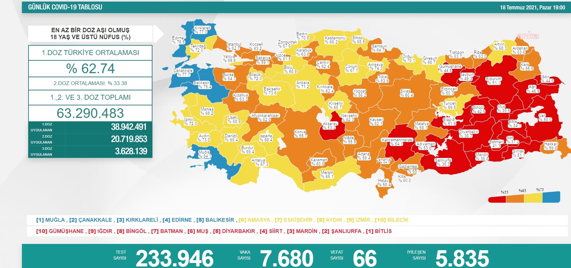 KORONAVİRÜS NEDENİYLE 66 KİŞİ DAHA HAYATINI KAYBETTİ