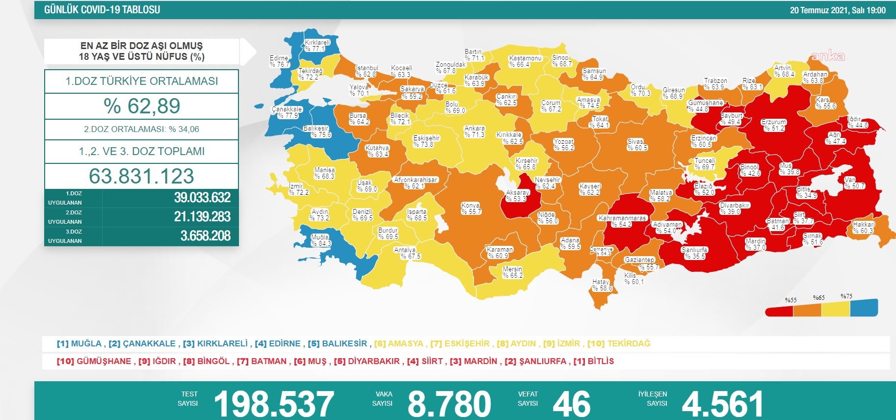 KORONAVİRÜS NEDENİYLE 46 KİŞİ DAHA YAŞAMINI YİTİRDİ