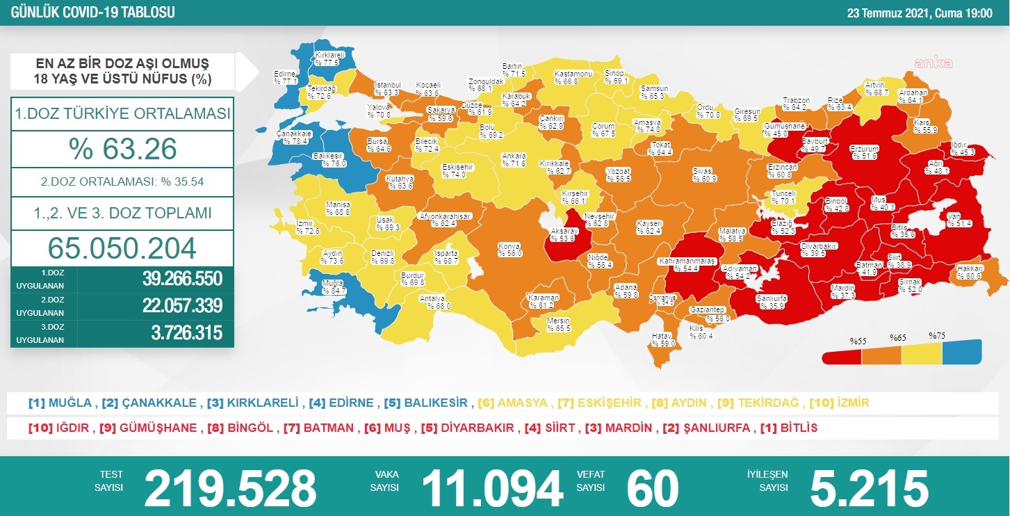KORONAVİRÜSTE VAKA SAYISI 11 BİNİN ÜZERİNE ÇIKTI