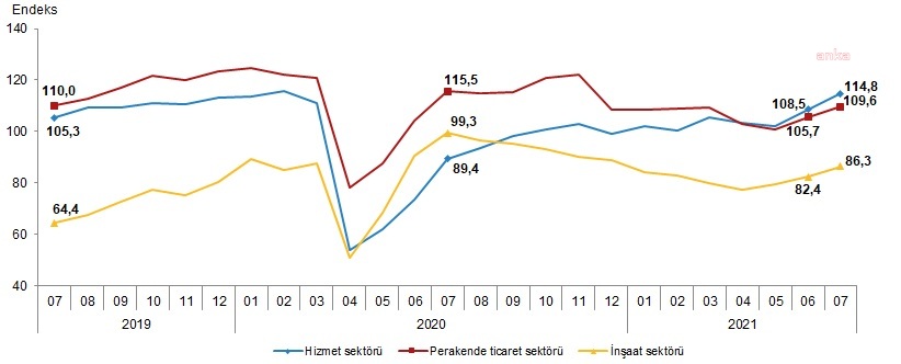 GÜVEN ENDEKSİ, HİZMET, PERAKENDE TİCARET VE İNŞAAT SEKTÖRLERİNDE YÜKSELDİ