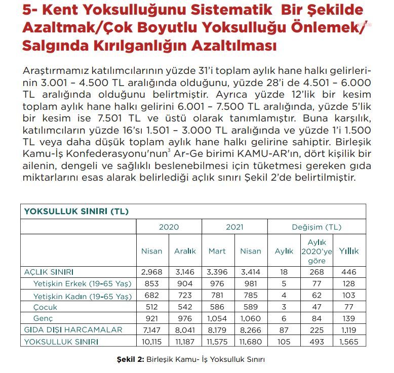 BAŞKENTTE HANE HALKI GELİRİ ARAŞTIRMASI: YÜZDE 48’İN GELİRİ AÇLIK SINIRI SEVİYESİNDE