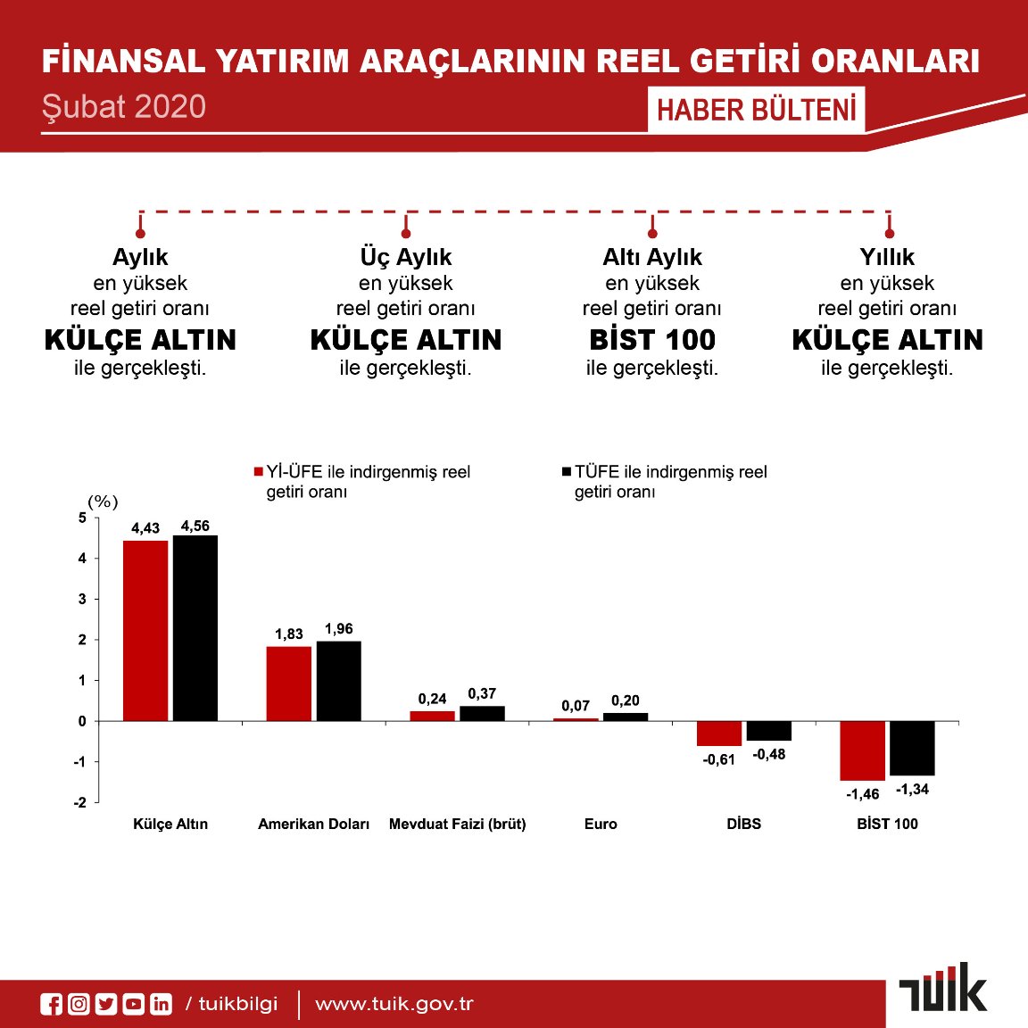 KÜLÇE ALTIN EN ÇOK KAZANDIRAN OLDU