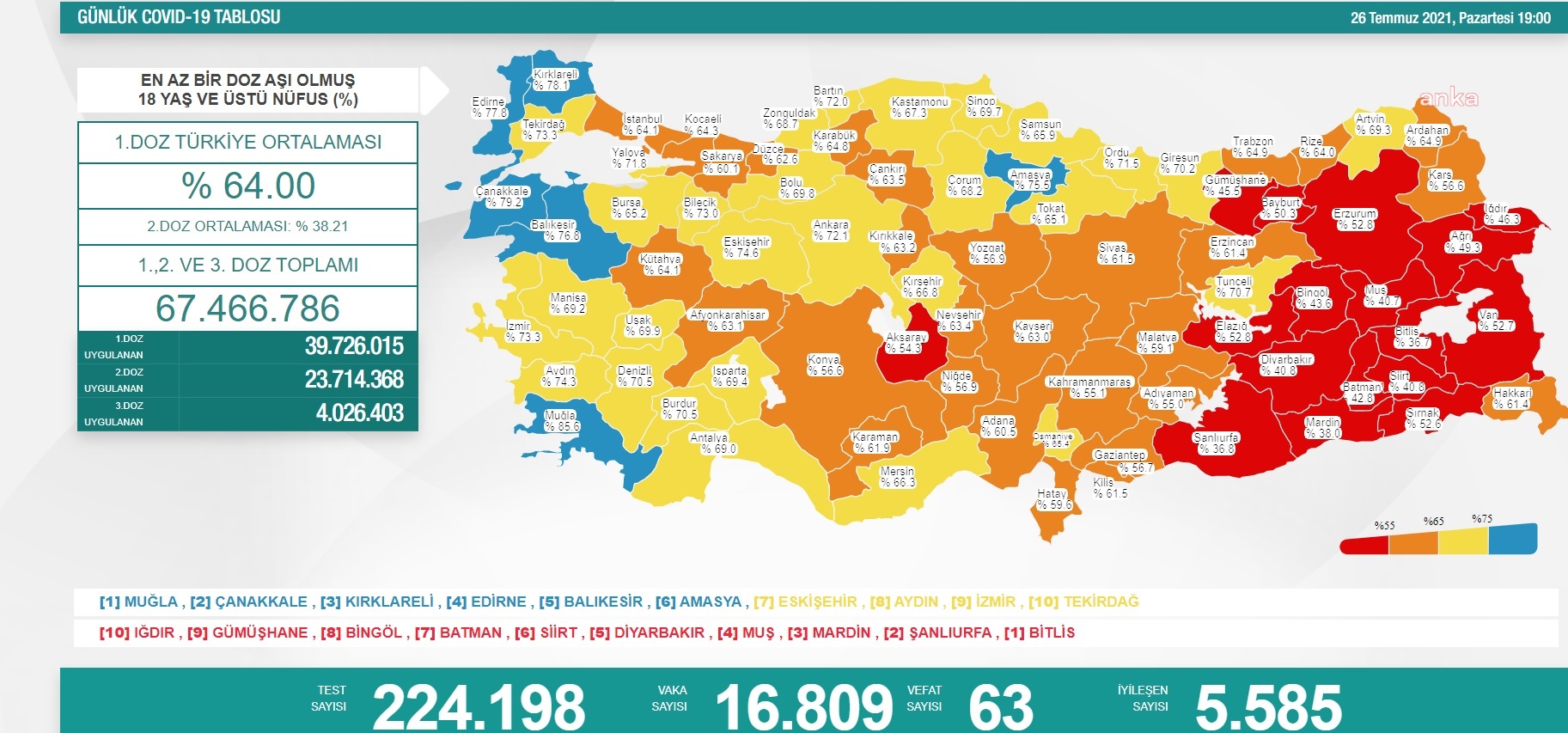 KORONAVİRÜS NEDENİYLE 63 KİŞİ DAHA YAŞAMINI YİTİRDİ