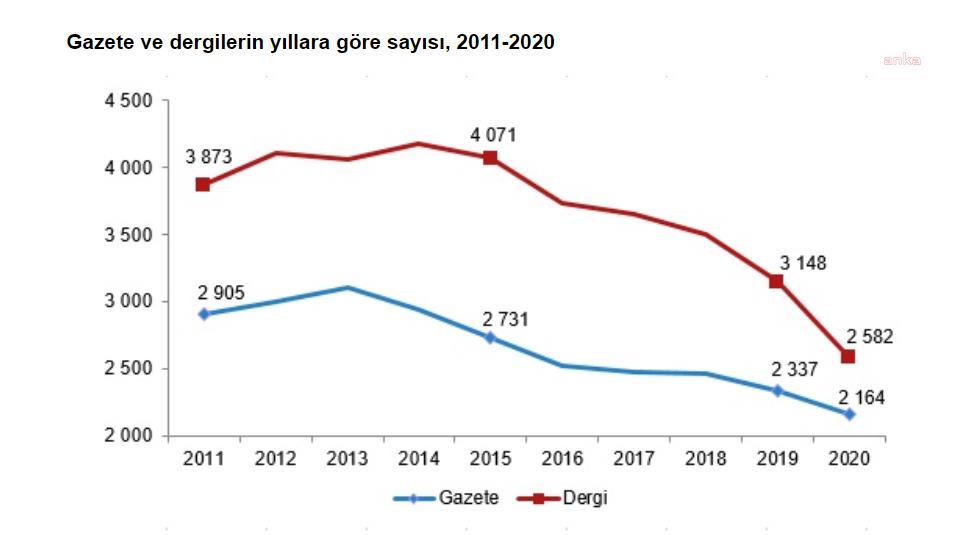 GAZETE VE DERGİLERİN TİRAJI GEÇEN YIL YÜZDE 20,9 AZALDI