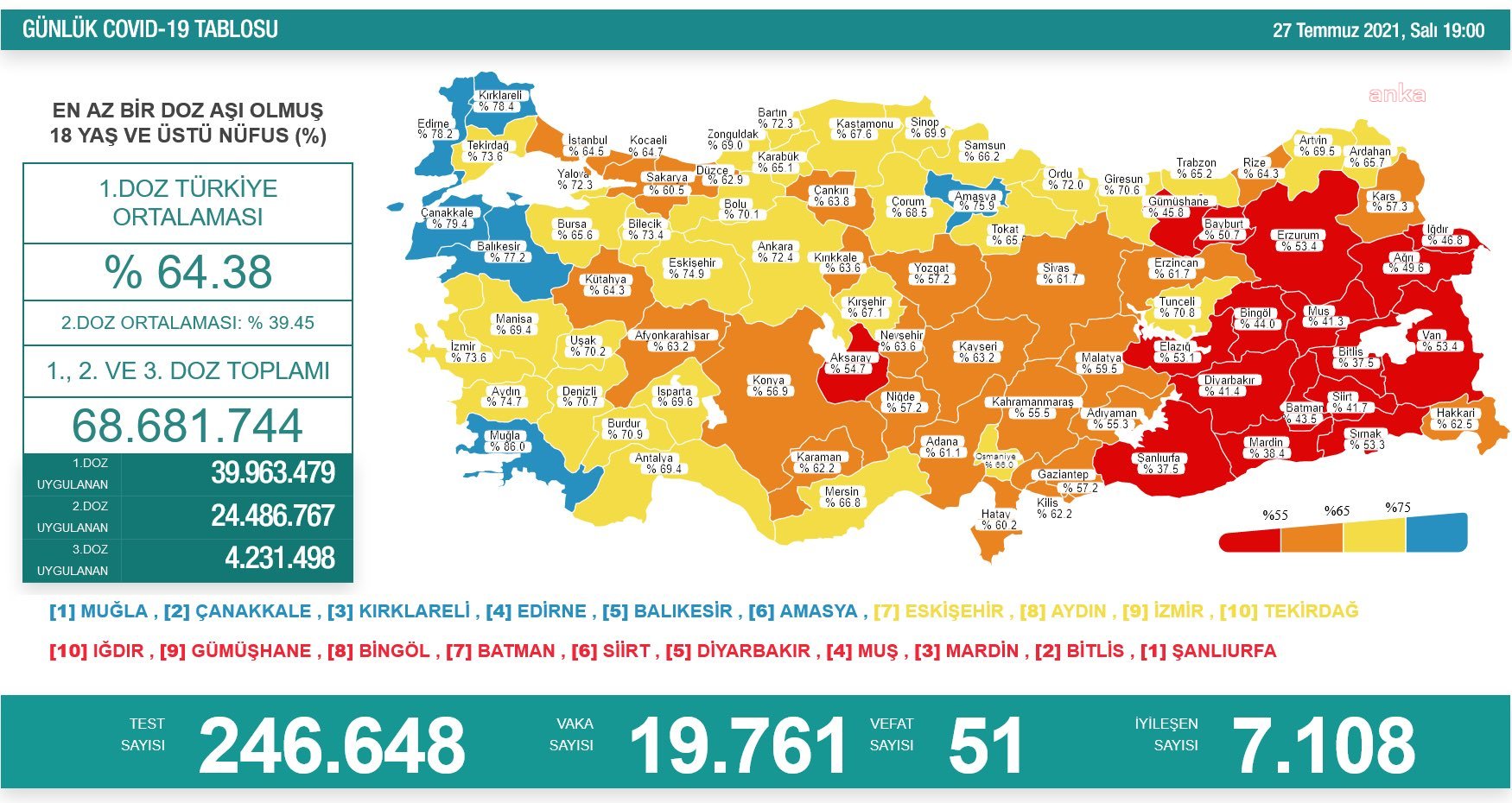 KORONAVİRÜSTE VAKA SAYISI 19 BİNİN ÜZERİNE ÇIKTI