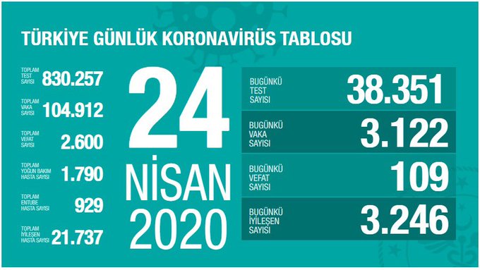 KORONADAN HAYATINI KAYBEDEN KİŞİ SAYISI 2600’E YÜKSELDİ