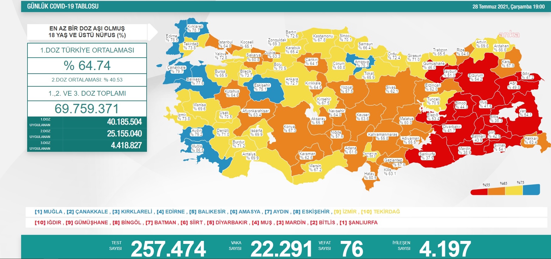 KORONAVİRÜSTE VAKA SAYISI 22 BİNİN ÜZERİNE ÇIKTI