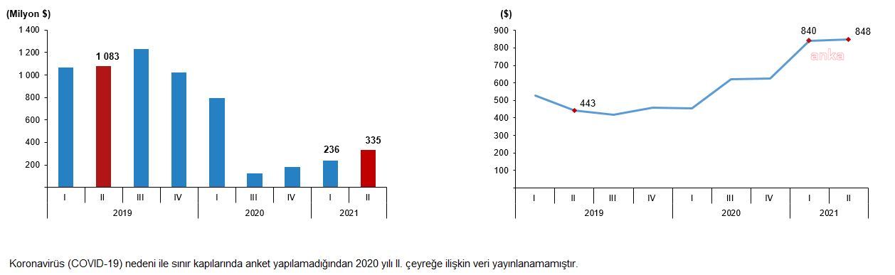 TURİZM GELİRİ, 2. ÇEYREKTE 3 MİLYAR DOLARI GEÇTİ
