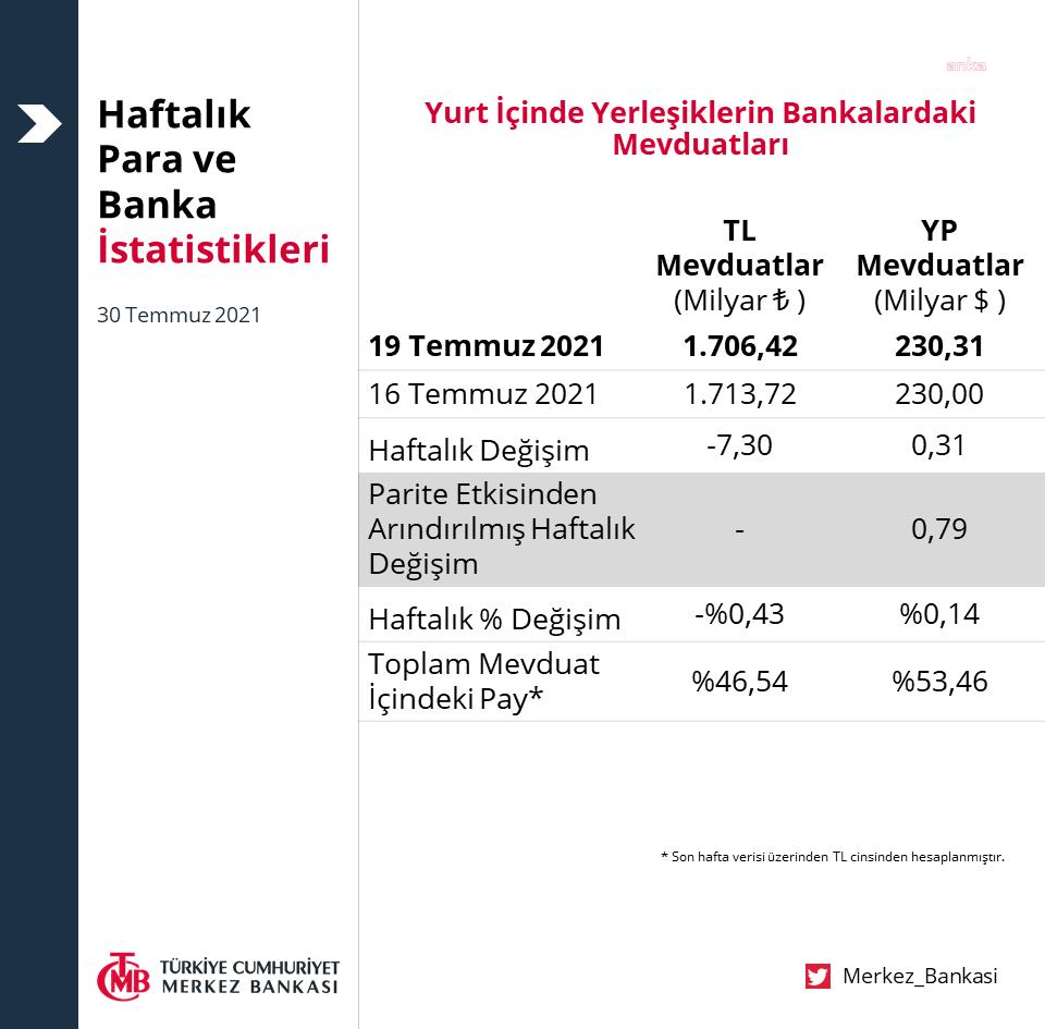 BANKALARDAKİ DÖVİZ MEVDUATI 315 MİLYON DOLAR ARTTI