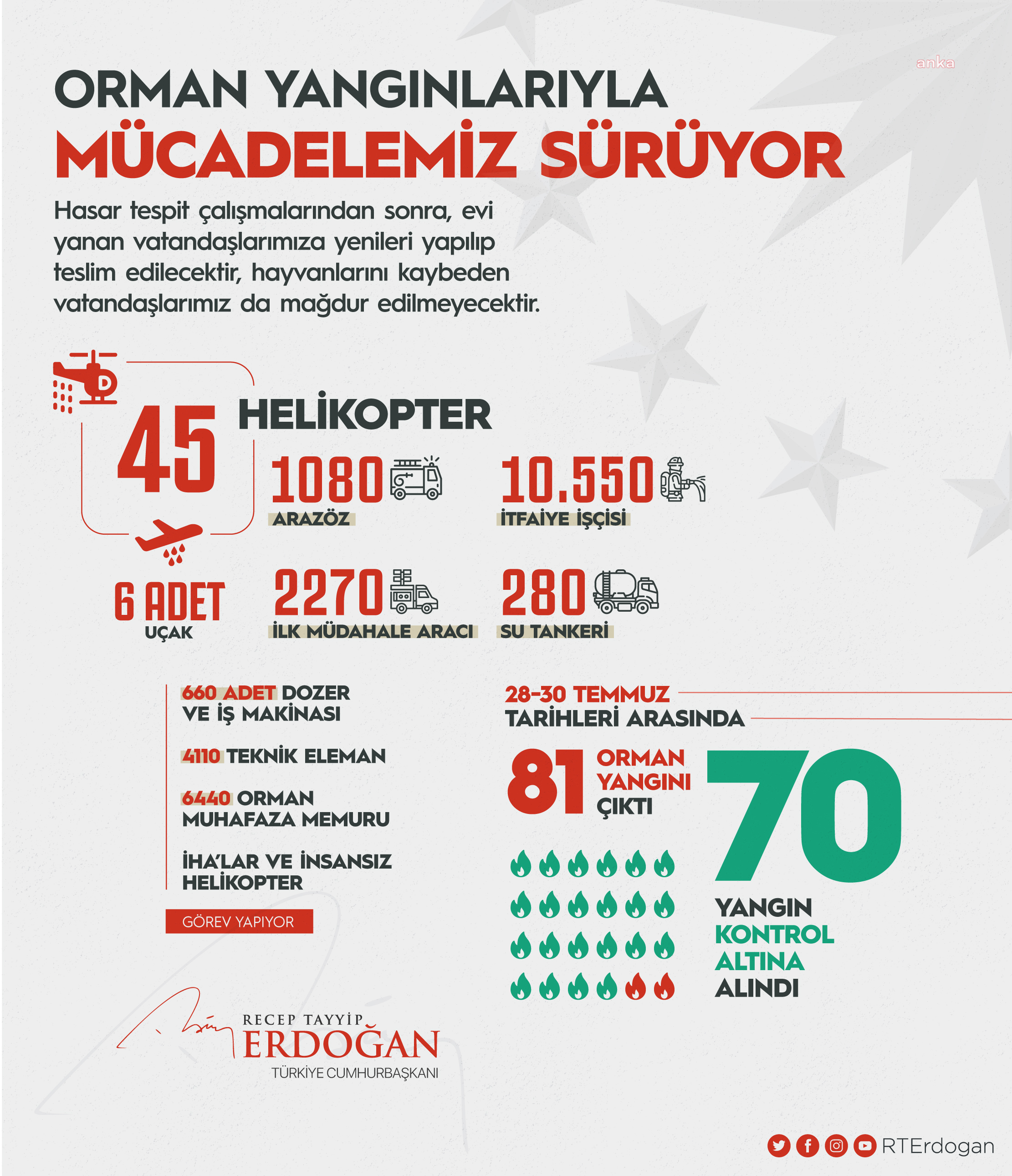 ERDOĞAN: YANGINLARLA MÜCADELEMİZİ 45 HELİKOPTER VE 6 UÇAKLA SÜRDÜRÜYORUZ