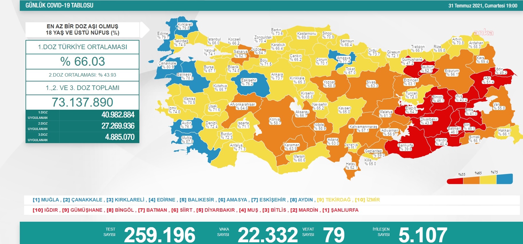 KORONAVİRÜS NEDENİYLE 79 KİŞİ DAHA YAŞAMINI YİTİRDİ