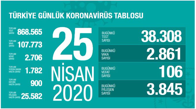 KORONAVİRÜS TABLOSU İYİYE GİDİYOR, BUGÜN İYİLEŞEN HASTA SAYISI VAKA SAYISINI GEÇTİ