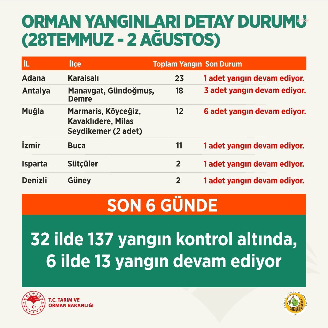 BAKAN PAKDEMİRLİ: "6 İLDE 13 FARKLI YANGIN DEVAM EDİYOR"