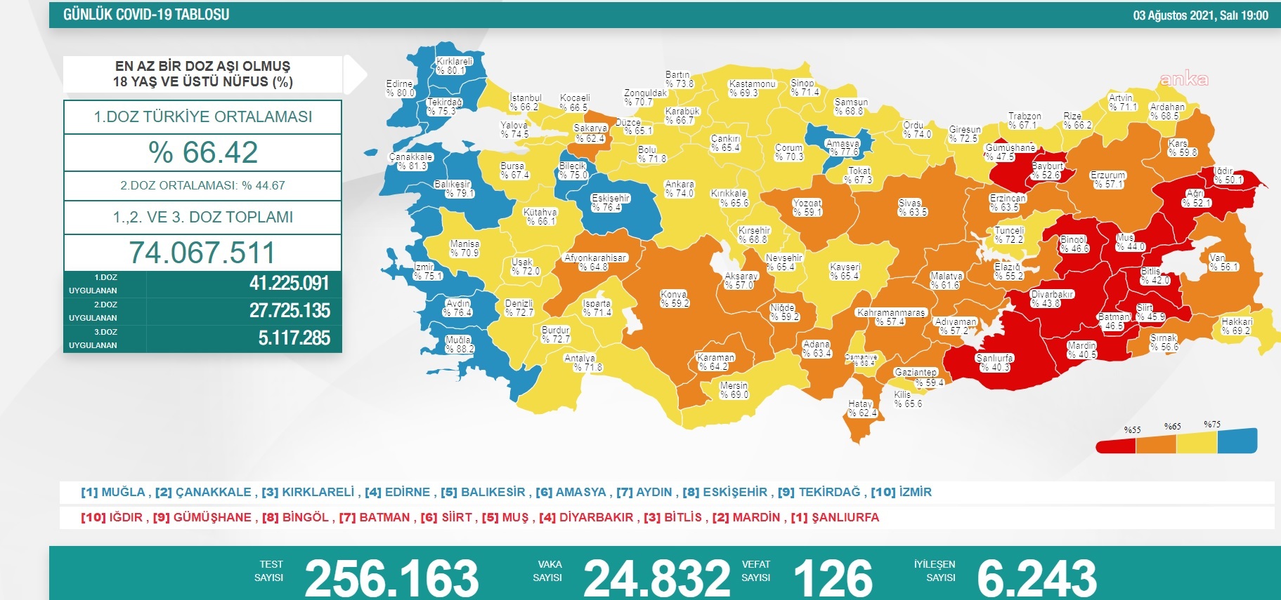 KORONAVİRÜSE 126 CAN DAHA