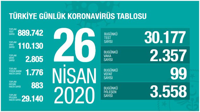 KORONAVİRÜS TABLOSUNU AÇIKLAYAN BAKAN KOCA: TEMASLI SAYISI AZALDI
