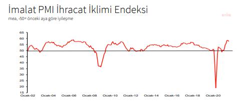 İSO TÜRKİYE İHRACAT İKLİMİ ENDEKSİ TEMMUZ AYINDA 57,7'YE GERİLEDİ