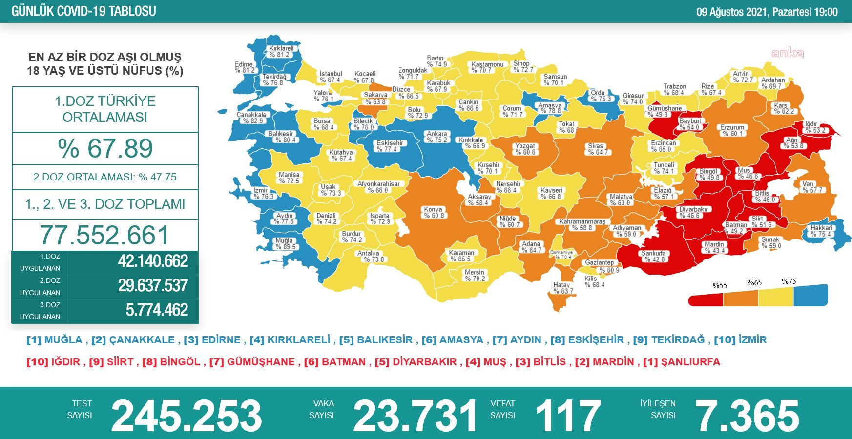 KORONAVİRÜS NEDENİYLE 117 KİŞİ DAHA HAYATINI KAYBETTİ