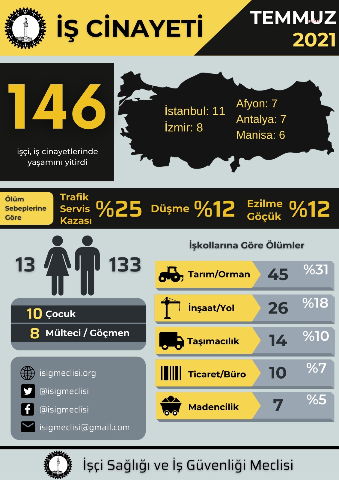 İŞ SAĞLIĞI VE İŞ GÜVENLİĞİ MECLİSİ: TEMMUZ AYINDA EN AZ 146 İŞÇİ HAYATINI KAYBETTİ