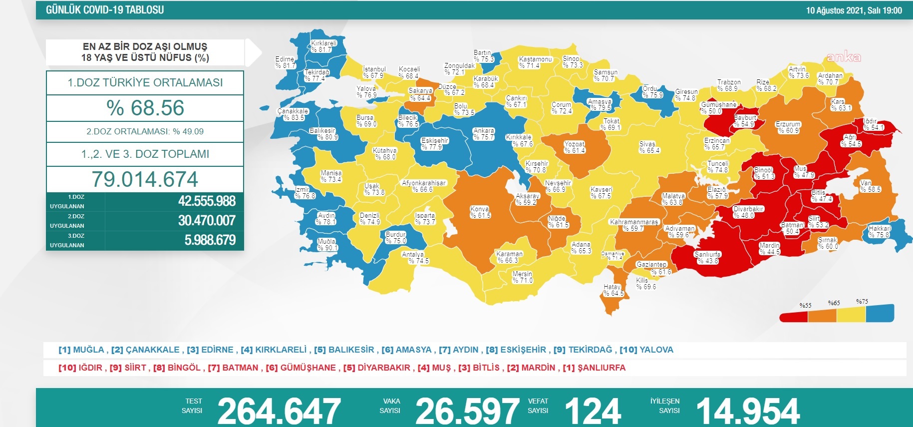 KORONAVİRÜS NEDENİYLE 124 KİŞİ DAHA HAYATINI KAYBETTİ
