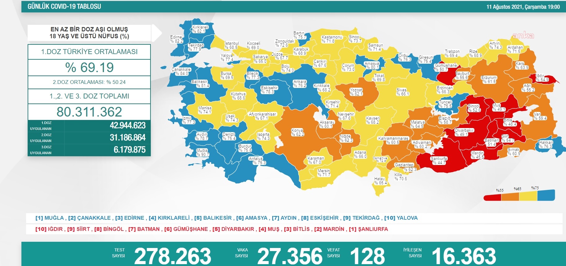 KORONAVİRÜS NEDENİYLE 128 KİŞİ DAHA HAYATINI KAYBETTİ