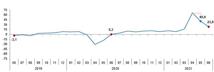 SANAYİ ÜRETİMİ YILLIK YÜZDE 23,9 ARTTI