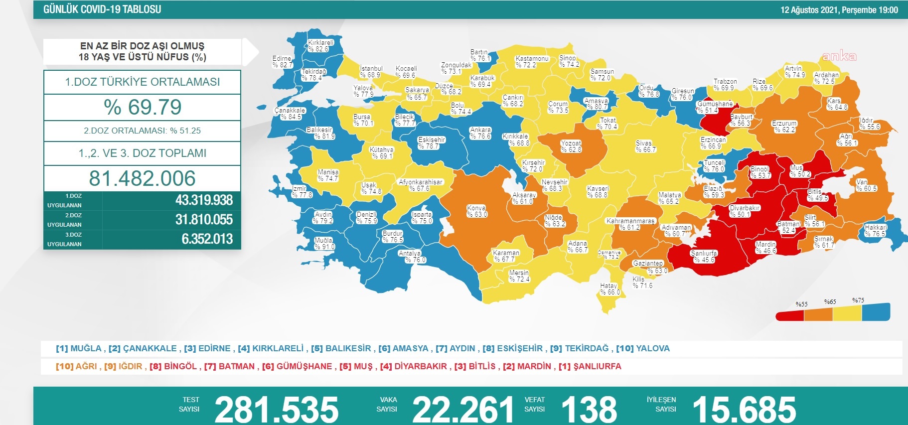 KORONAVİRÜS NEDENİYLE 138 KİŞİ DAHA HAYATINI KAYBETTİ