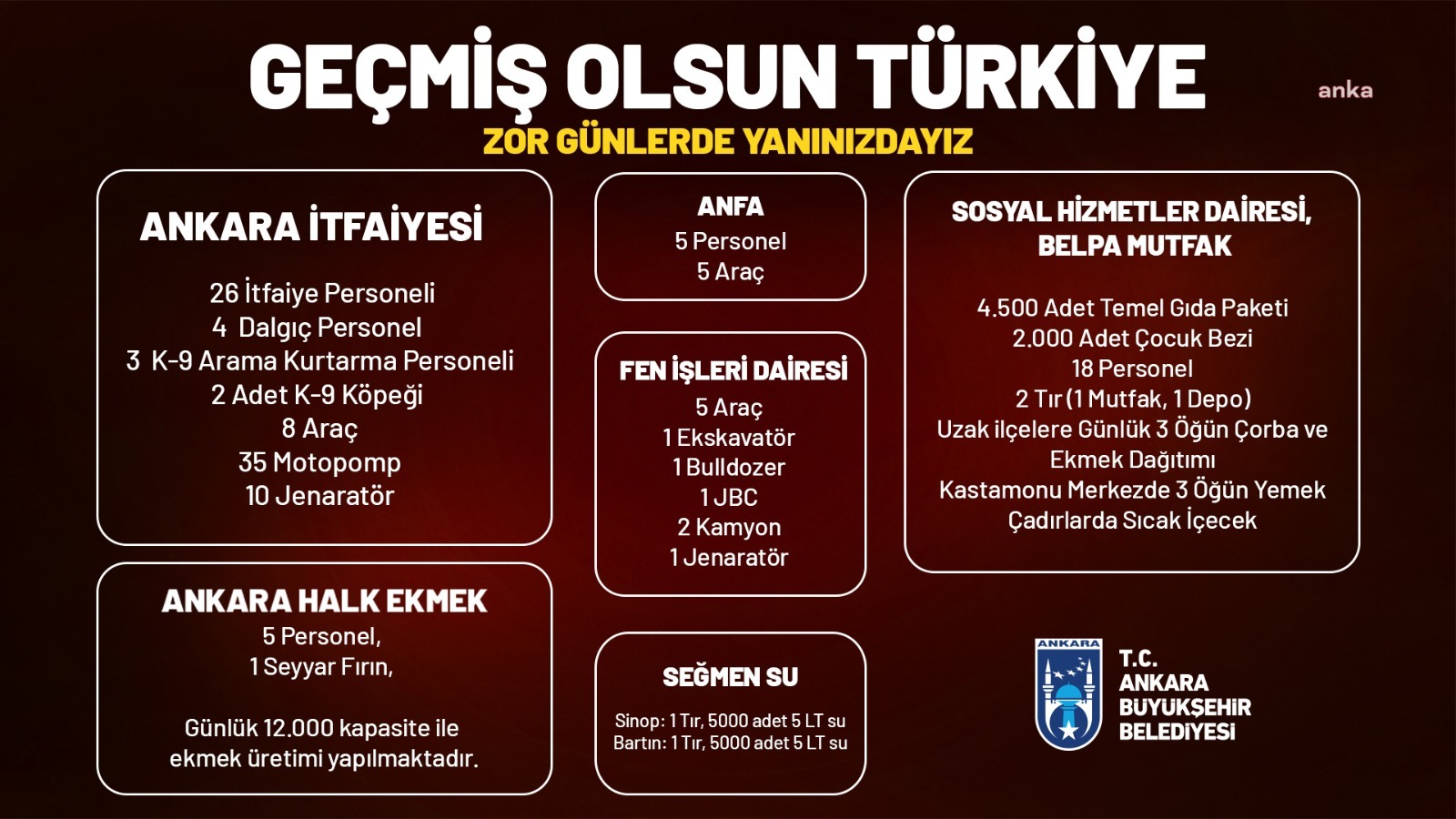 ANKARA BÜYÜKŞEHİR, SEL BÖLGELERİNDE YARALARI SARIYOR