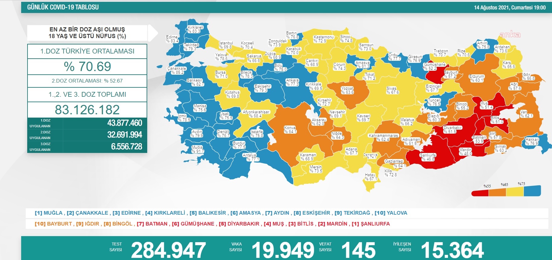 KORONAVİRÜS NEDENİYLE 145 KİŞİ DAHA HAYATINI KAYBETTİ