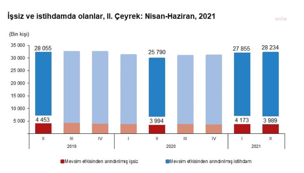 TÜİK: İŞSİZ SAYISI, İKİNCİ ÇEYREKTE 0,6 PUAN AZALARAK YÜZDE 12,4 OLDU