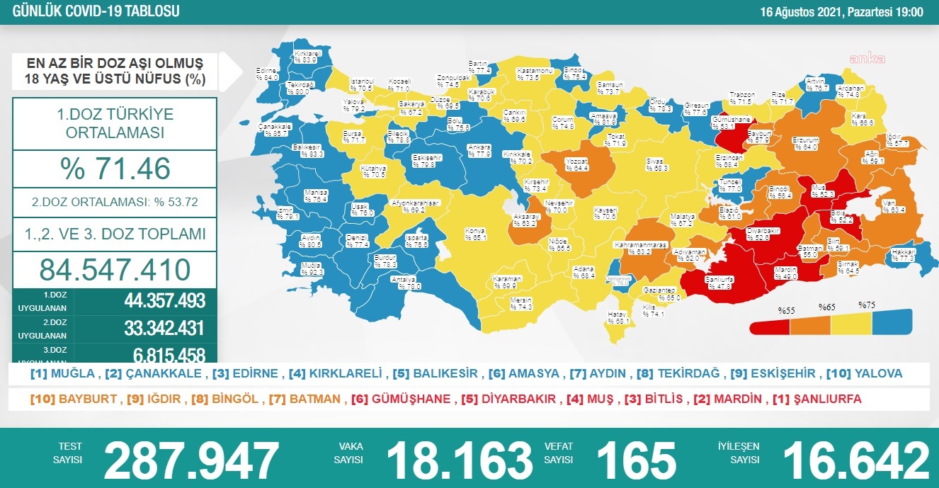 KORONAVİRÜS NEDENİYLE 165 KİŞİ DAHA HAYATINI KAYBETTİ