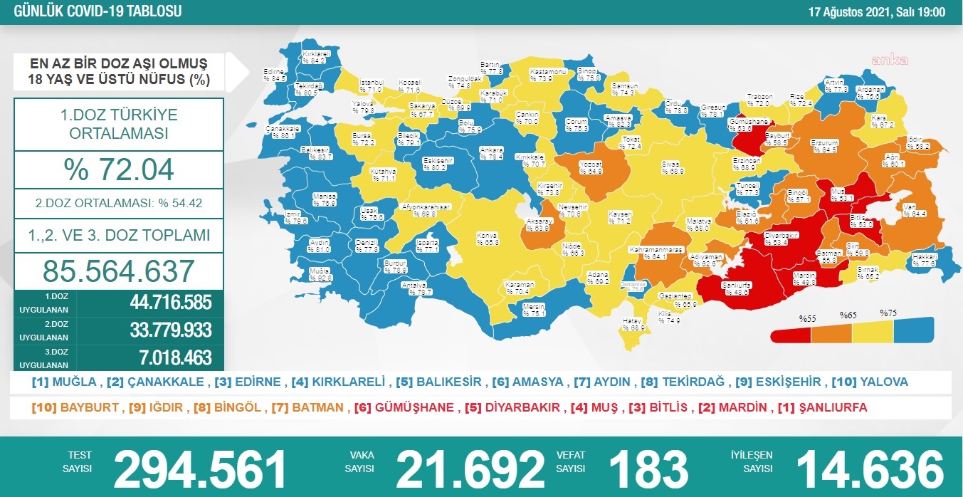 KORONAVİRÜS NEDENİYLE 183 KİŞİ DAHA HAYATINI KAYBETTİ