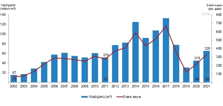 YAPI RUHSATI VERİLEN BİNA SAYISI YÜZDE 88,4 ARTTI