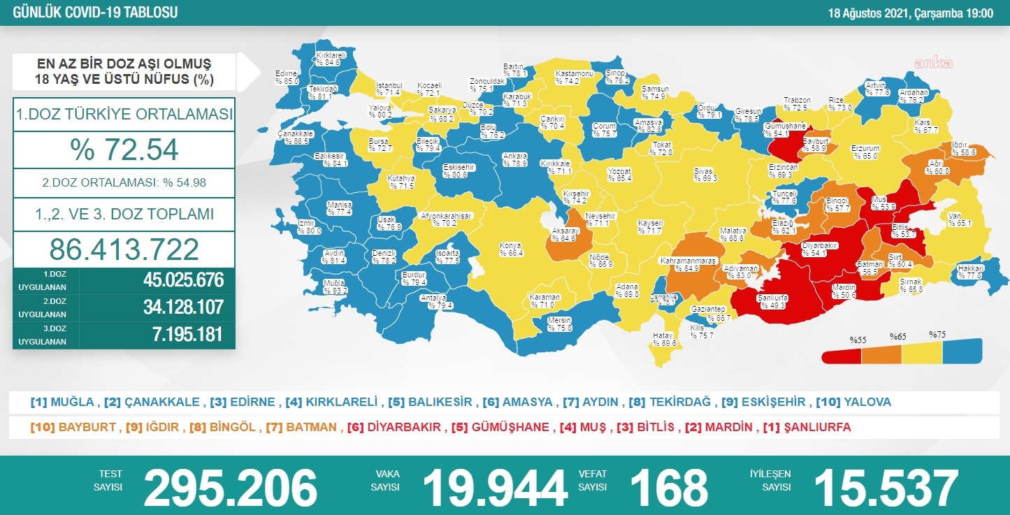 KORONAVİRÜS NEDENİYLE 168 KİŞİ DAHA HAYATINI KAYBETTİ
