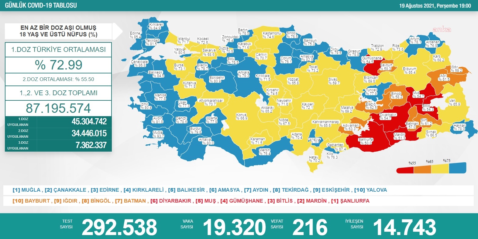 KORONAVİRÜS NEDENİYLE 216 KİŞİ DAHA HAYATINI KAYBETTİ