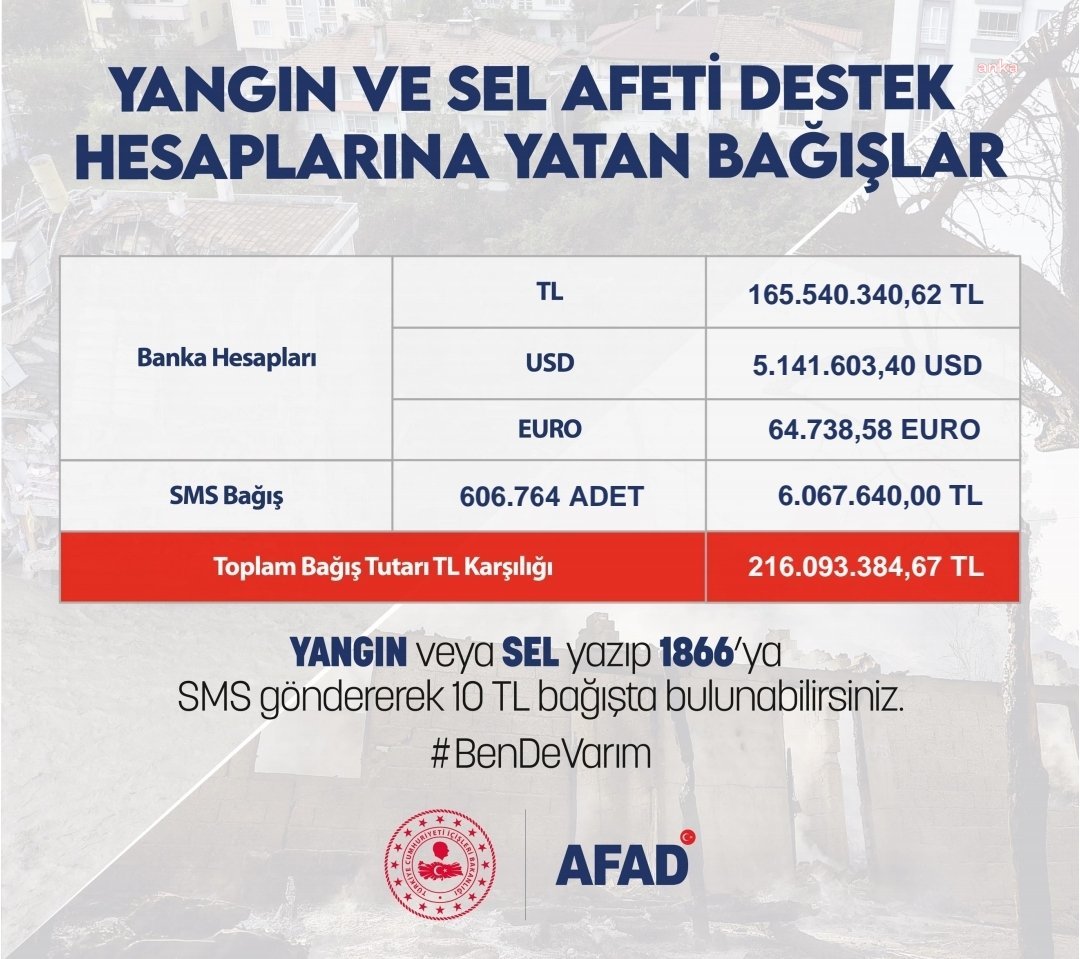 İÇİŞLERİ BAKANI SOYLU: AFAD'A YAPILAN TOPLAM BAĞIŞLAR 216 MİLYON 93 BİN 384 LİRAYA ULAŞTI