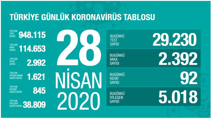 BAKAN KOCA: TEST SAYIMIZ YAKINDA 1 MİLYONA ÇIKACAK