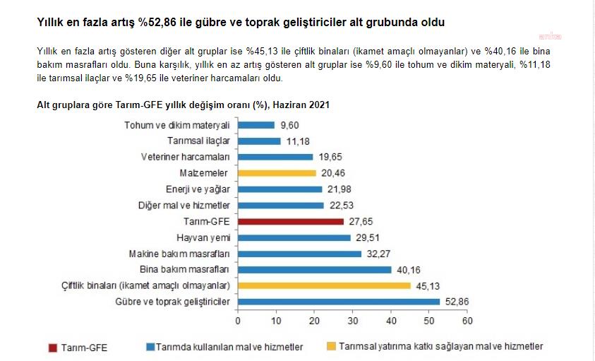 "GÜBRE YÜZDE 52 ARTTI" DİYEN TÜİK'E ÇİFTÇİ TEPKİSİ: "UCUZ GÜBRE VARKEN TÜİK YERİNİ NEDEN ÇİFTÇİMİZE SÖYLEMİYOR"