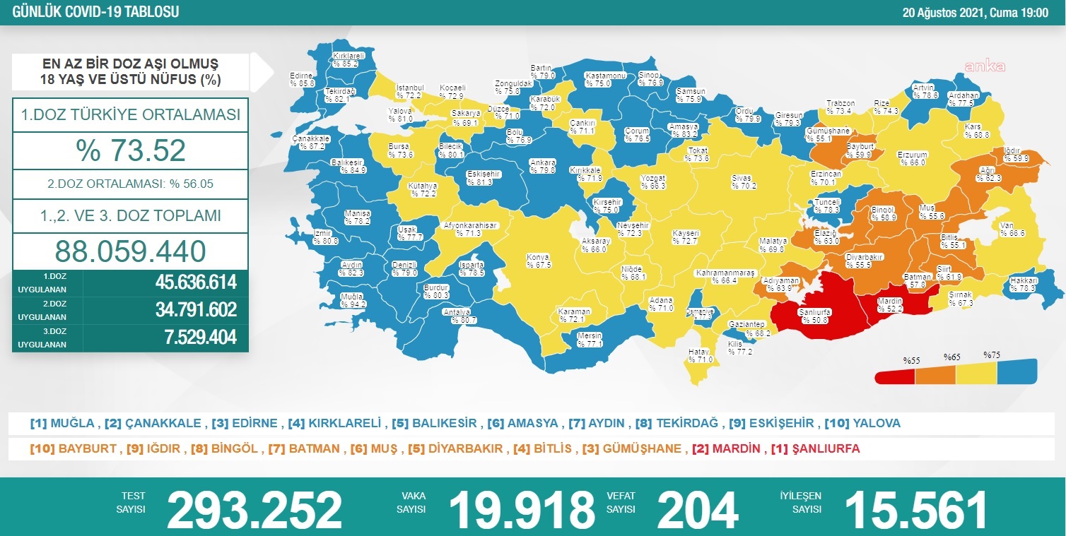 KORONAVİRÜS NEDENİYLE 204 KİŞİ DAHA HAYATINI KAYBETTİ