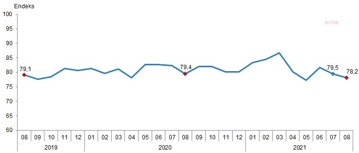 TÜKETİCİ GÜVEN ENDEKSİ YÜZDE 1,6 GERİLEDİ