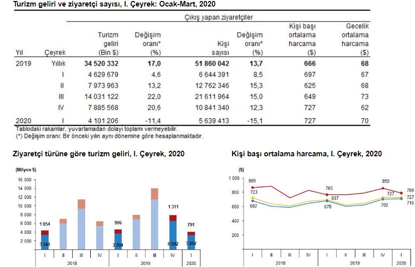 TURİZM GELİRİ İLK ÜÇ AYDA YÜZDE 11,4 AZALDI