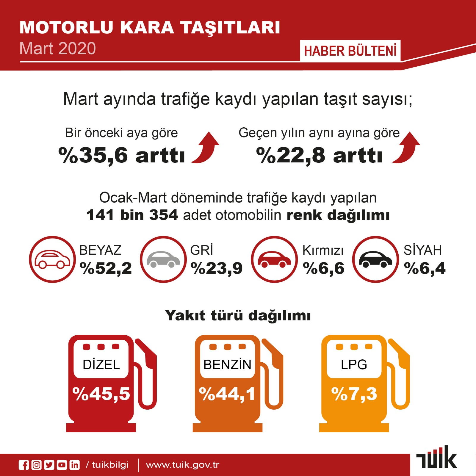 MART AYINDA 72 BİN TAŞIT TRAFİĞE ÇIKTI