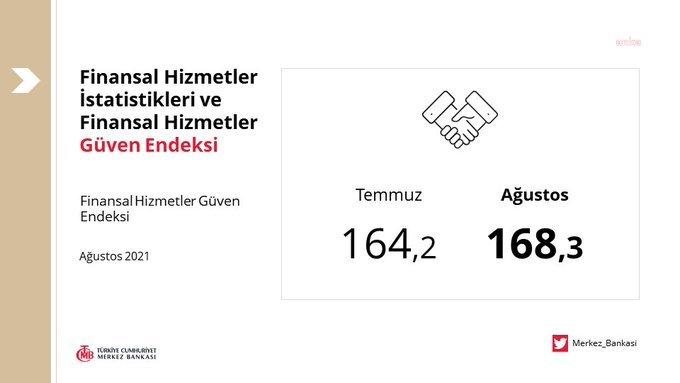 FİNANSAL HİZMETLER GÜVEN ENDEKSİ AĞUSTOSTA 168,3 OLDU