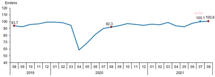 TÜKETİCİ GÜVENİ TEMMUZ AYINDA YÜZDE 1,6 GERİLEDİ