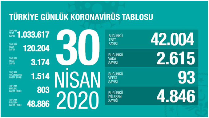 KORONAVİRÜS TEST SAYISI 1 MİLYONU GEÇTİ