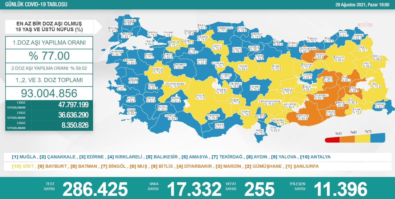 KORONAVİRÜS NEDENİYLE 255 KİŞİ DAHA HAYATINI KAYBETTİ